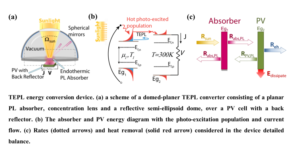 Thermal light managment for photovoltaics